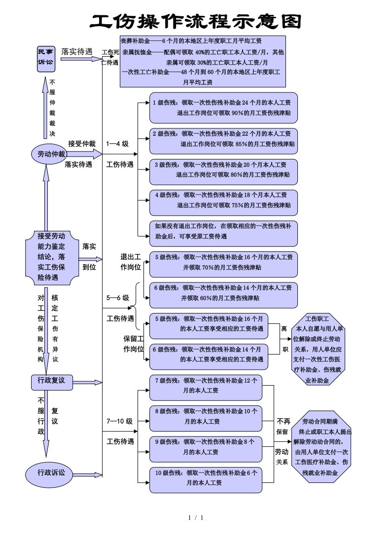 工伤操作流程示意图