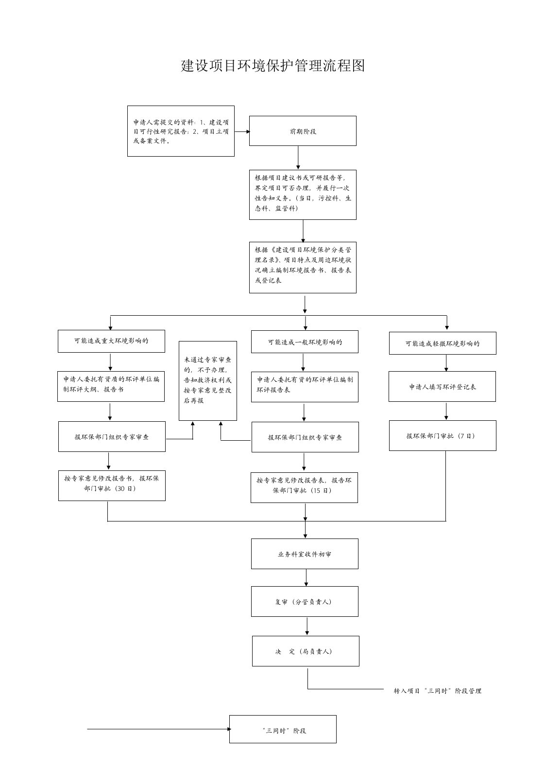 建设项目环境保护管理流程图