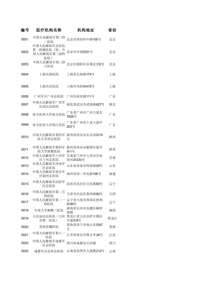 SFDA-GCP认证公告临床试验机构名录(截止2011[1].02.22).xls