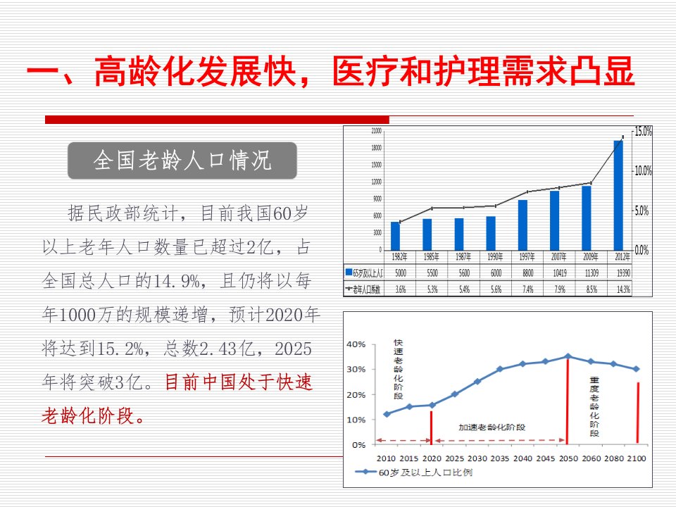 医学专题中国医养结合现状及挑战