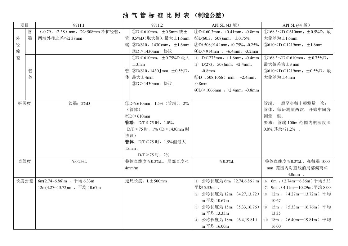 直缝埋弧焊钢管技术标准