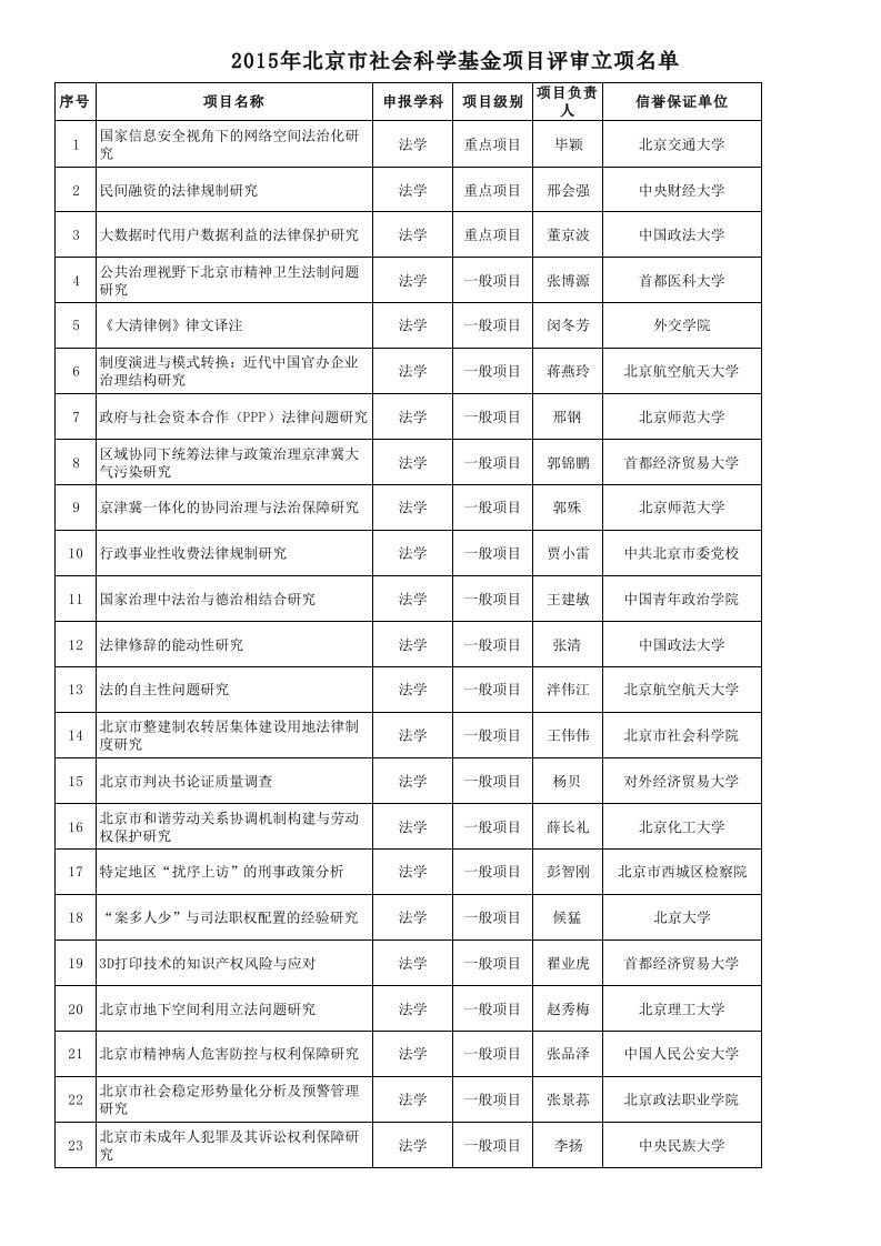 北京社科基金项目评审立项名单