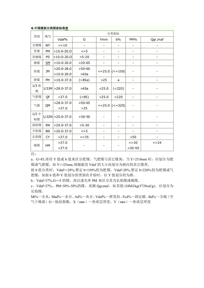 中国煤炭分类国家标准表