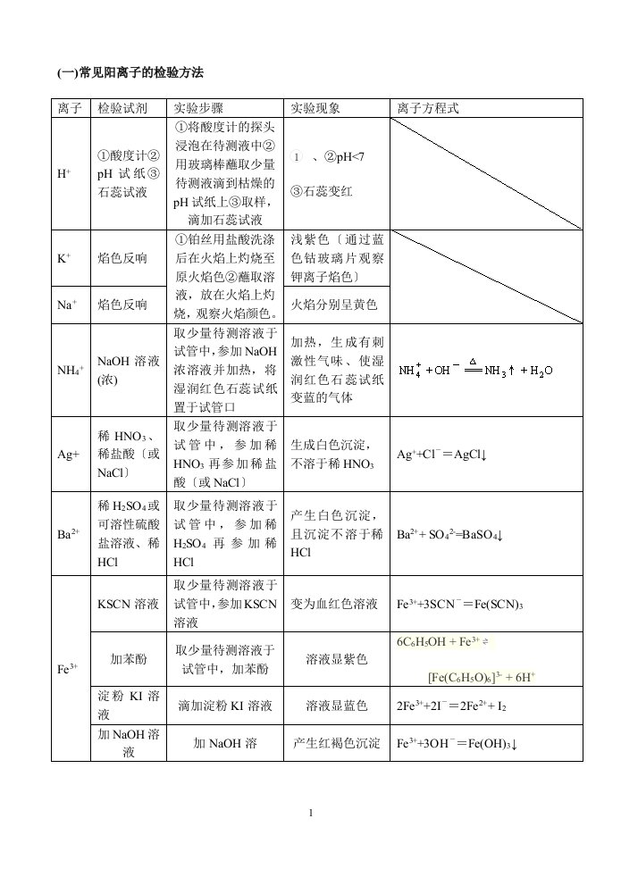 最新高中化学常见离子检验大全