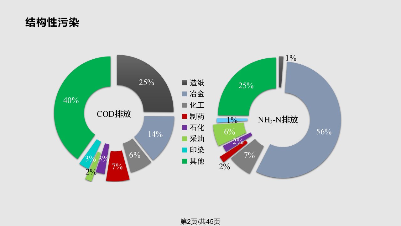 辽宁省污水综合排放标准