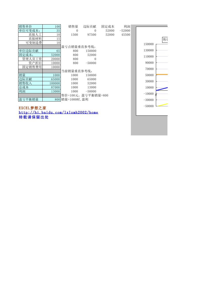 建立企业盈亏平衡分析模型(量本利分析模型)-EXCEL动态图表-折线散点图