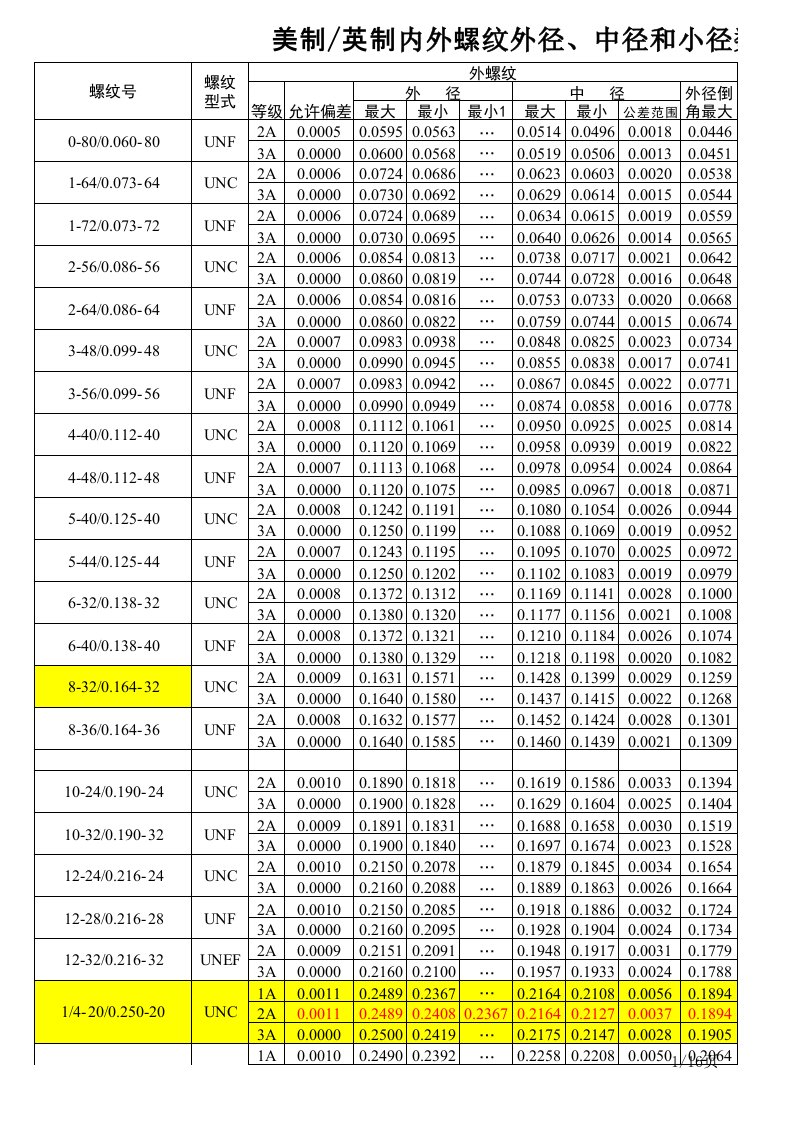 美制(英制)内外螺纹外径、中径和小径数据速查表