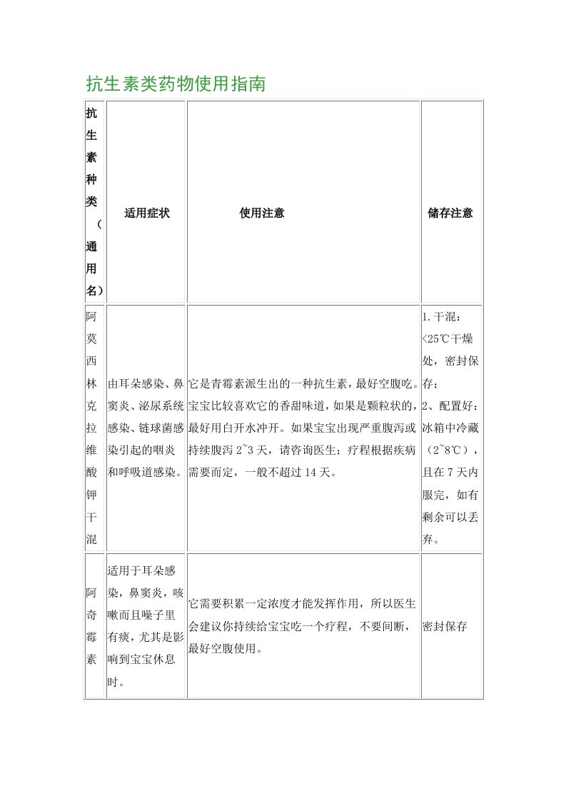 孩子抗生素类药物使用指南