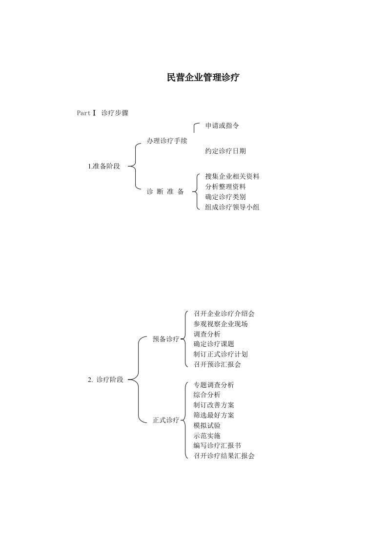 2021年民营企业管理诊断专业方案分析