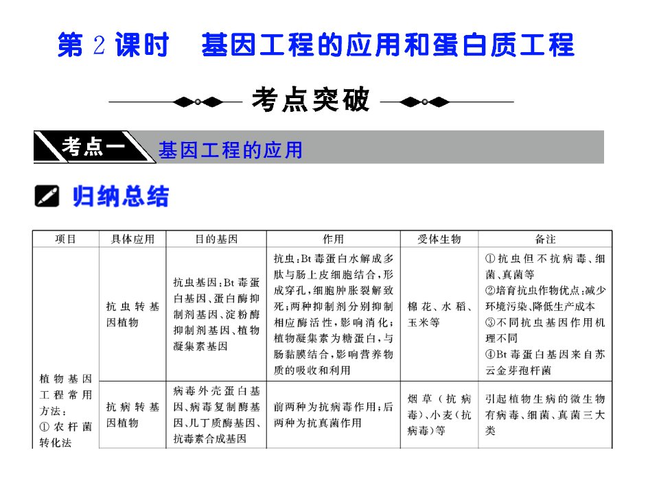 选修3第一单元第一章第2课时基因工程的应用和蛋白质工程