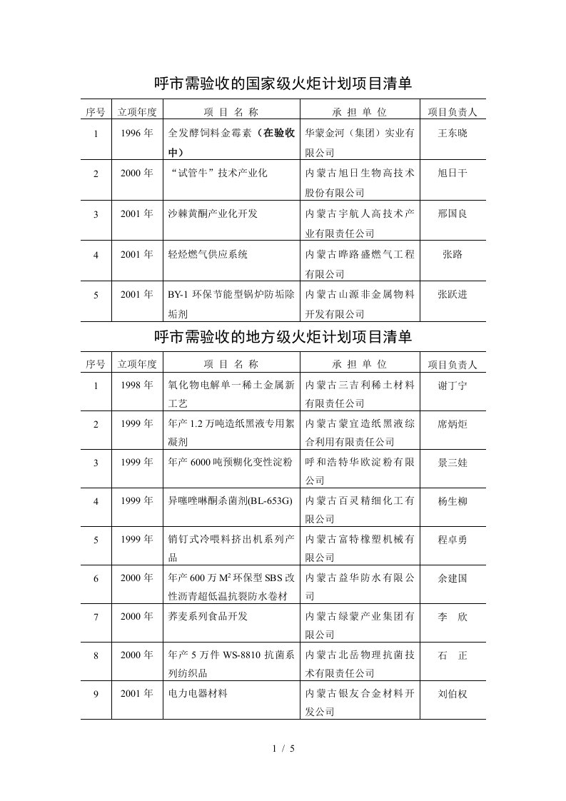 呼市需验收的国家级火炬计划项目清单