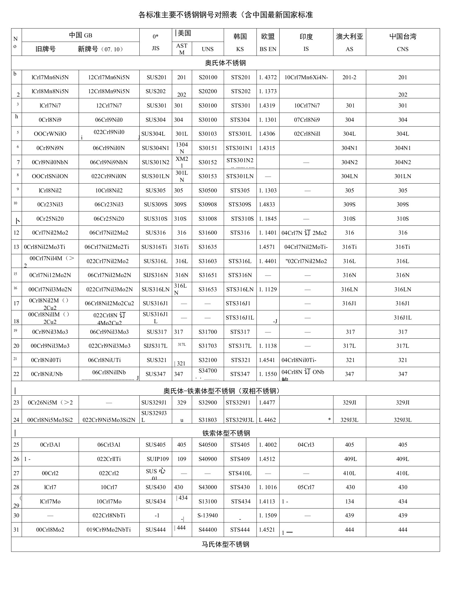 新各标准主要不锈钢钢号对照表