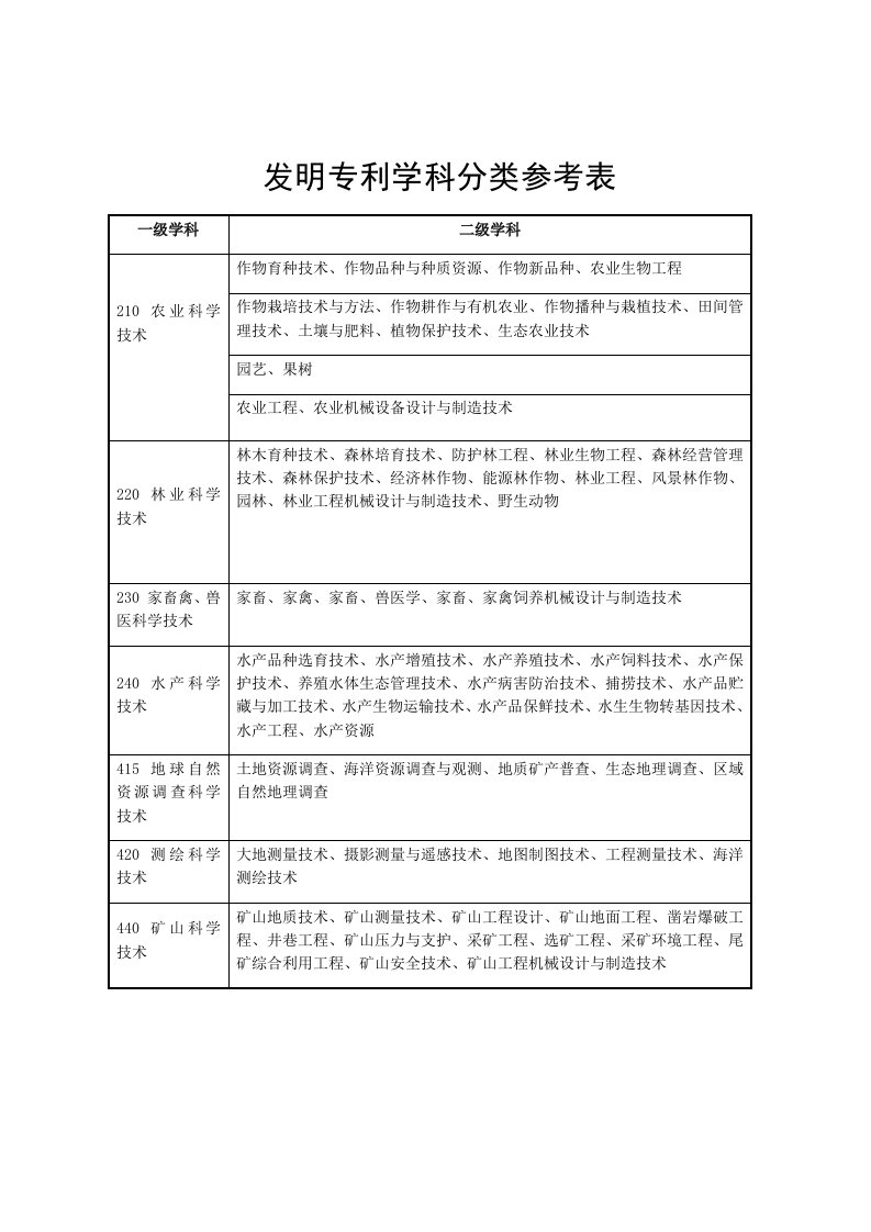 发明专利学科分类参考表