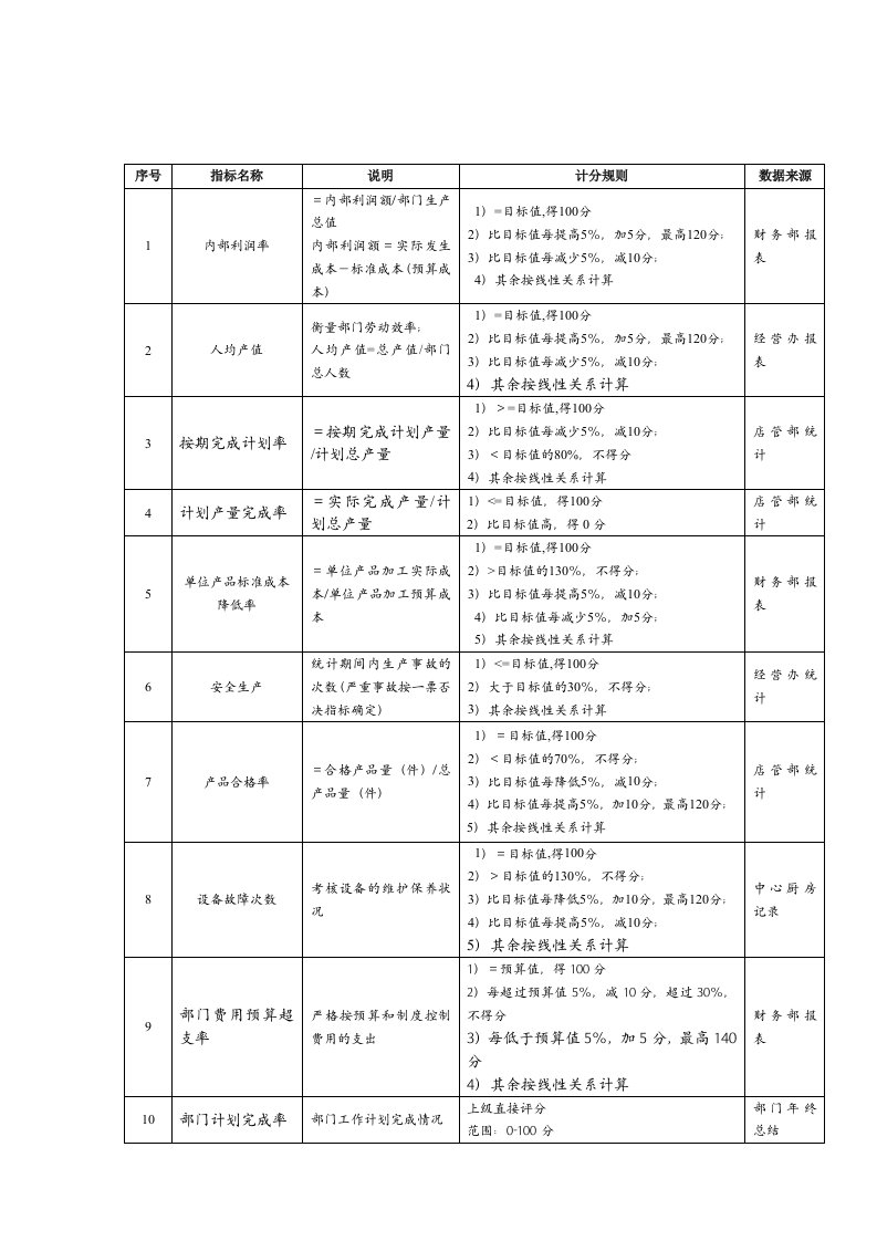 KPI绩效指标-餐饮企业中心厨房经理关键绩效指标