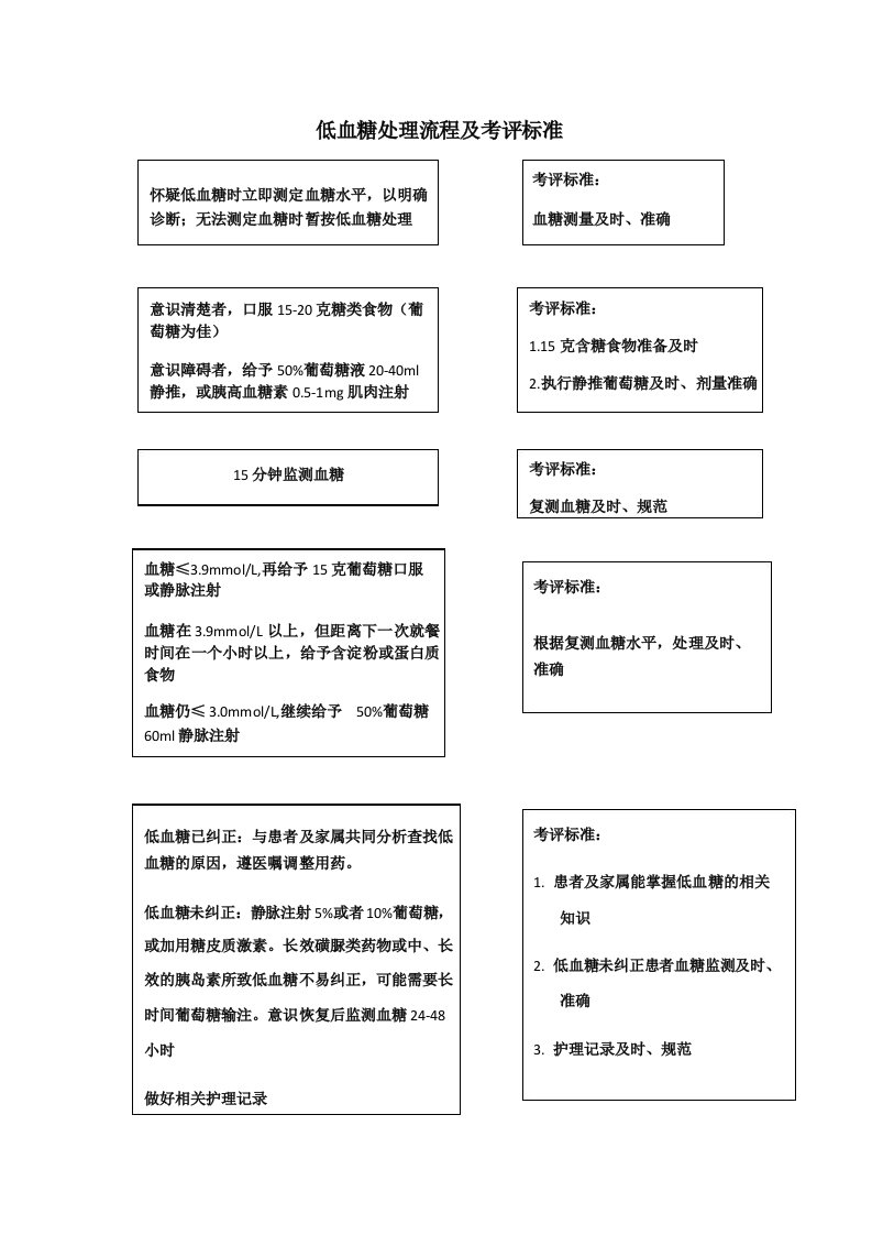 低血糖处理流程及考评标准