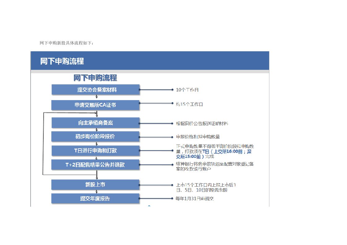 新股网下申购一般流程图