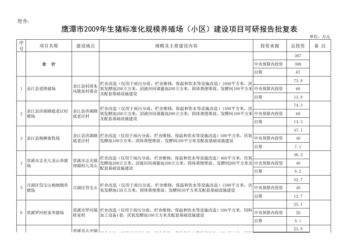 鹰潭市2009年生猪标准化规模养殖场(小区)建设项目可研