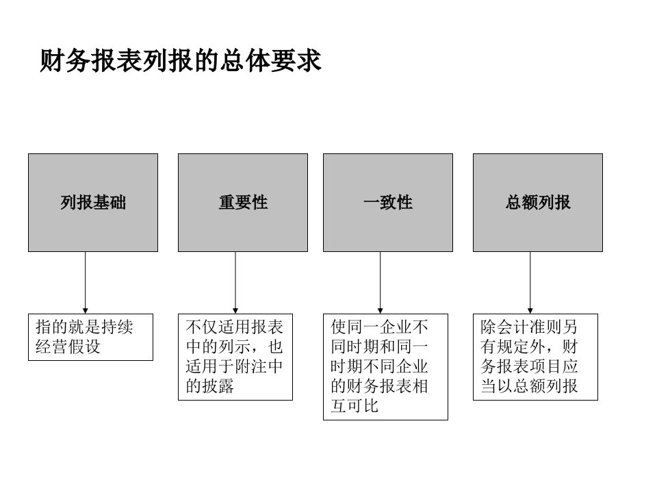 第7章财务报告理论