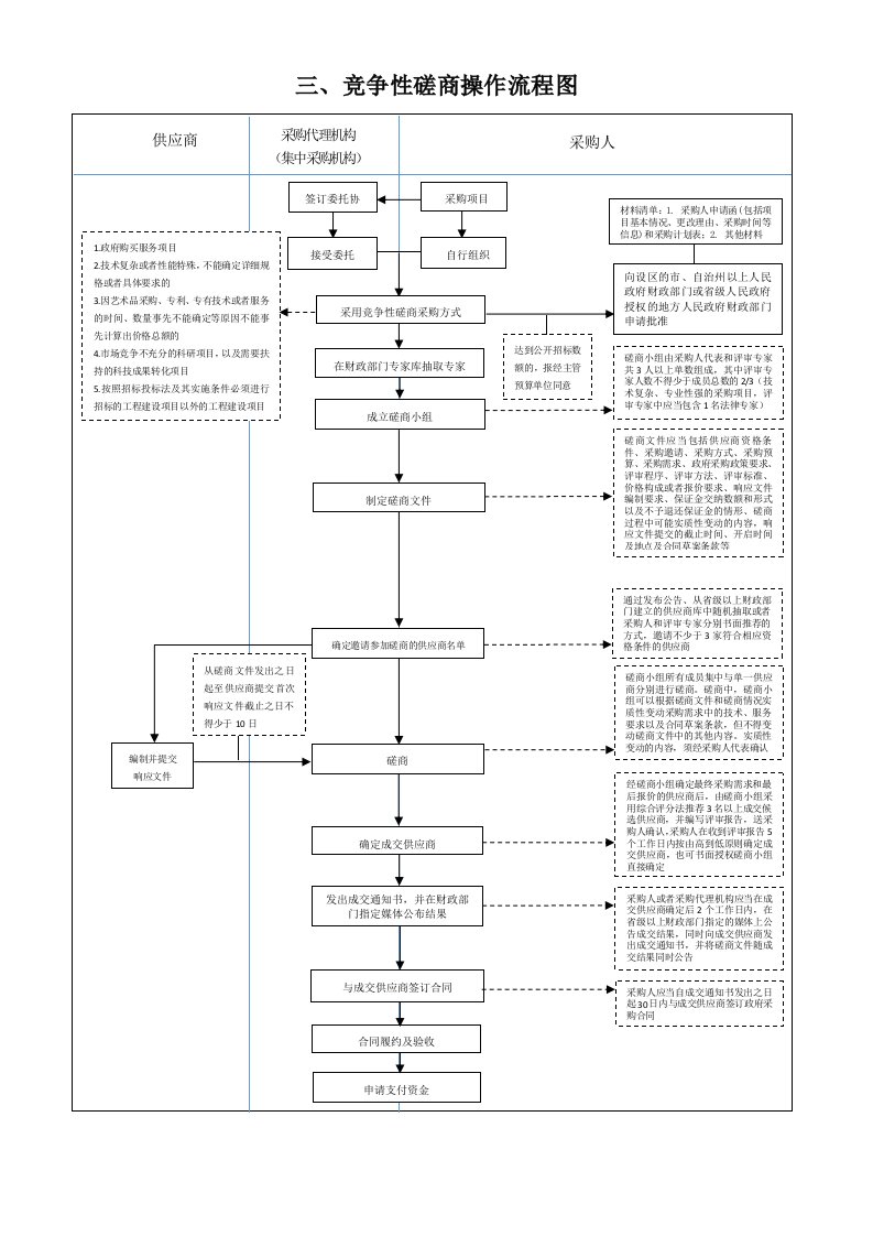 竞争性磋商操作流程图