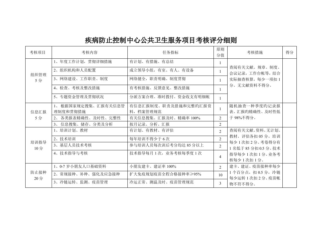 疾病预防控制中心公共卫生服务项目考核评分细则