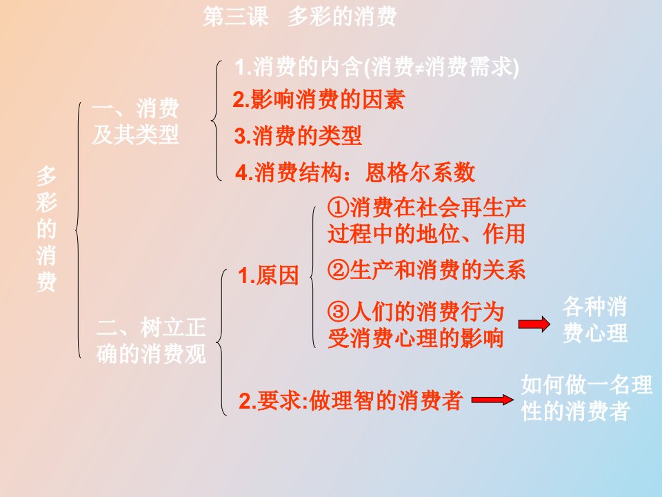 经济生活第一轮。多彩的消