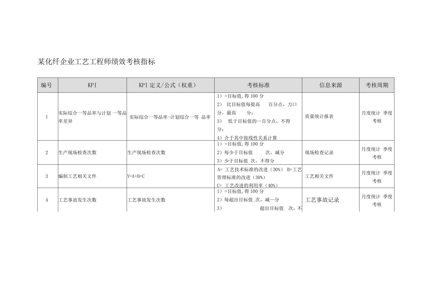 某化纤企业工艺工程师绩效考核指标