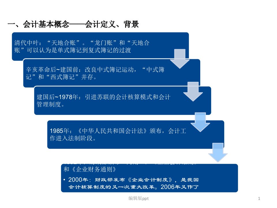 会计基础知识扩展材料ppt课件