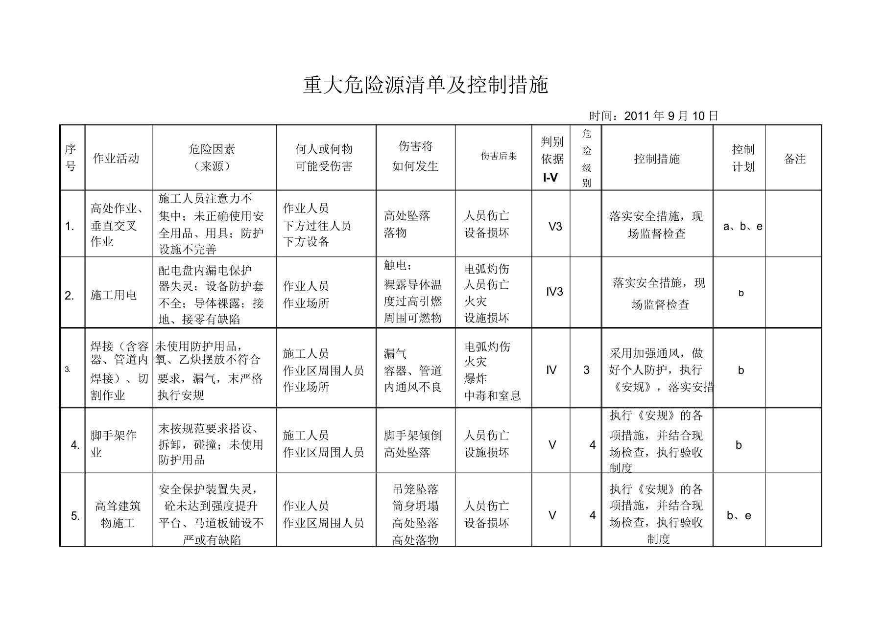 施工企业重大危险源清单与控制措施