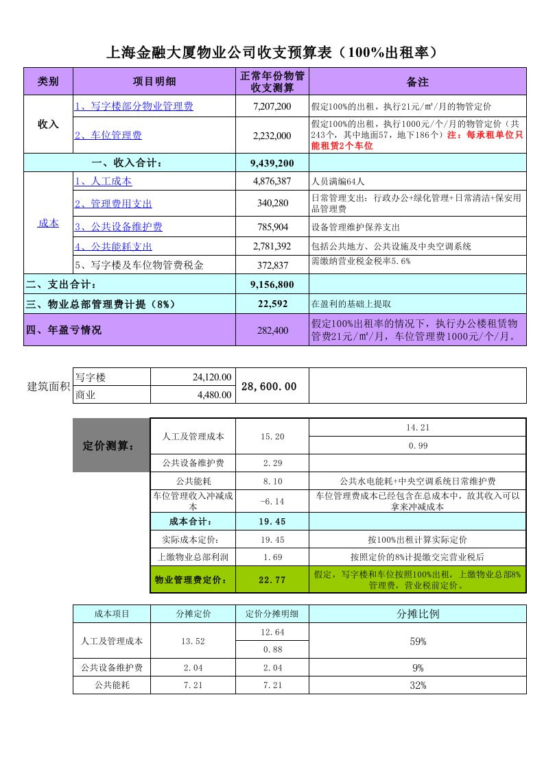 上海金融大厦物业管理费测算(报地产)