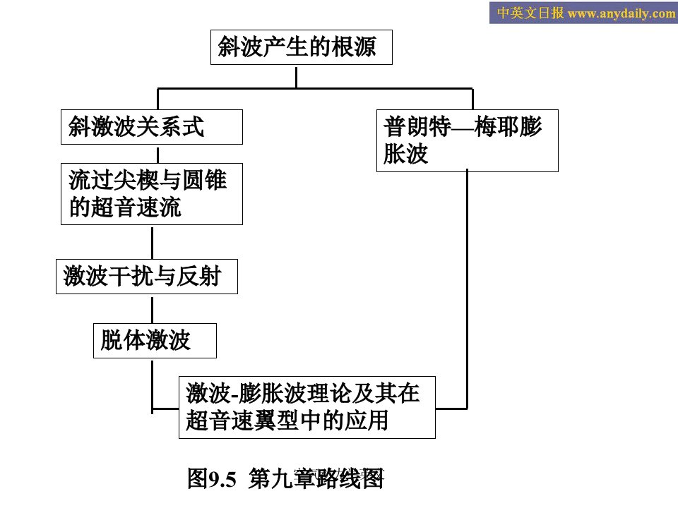 空气动力学英文课件