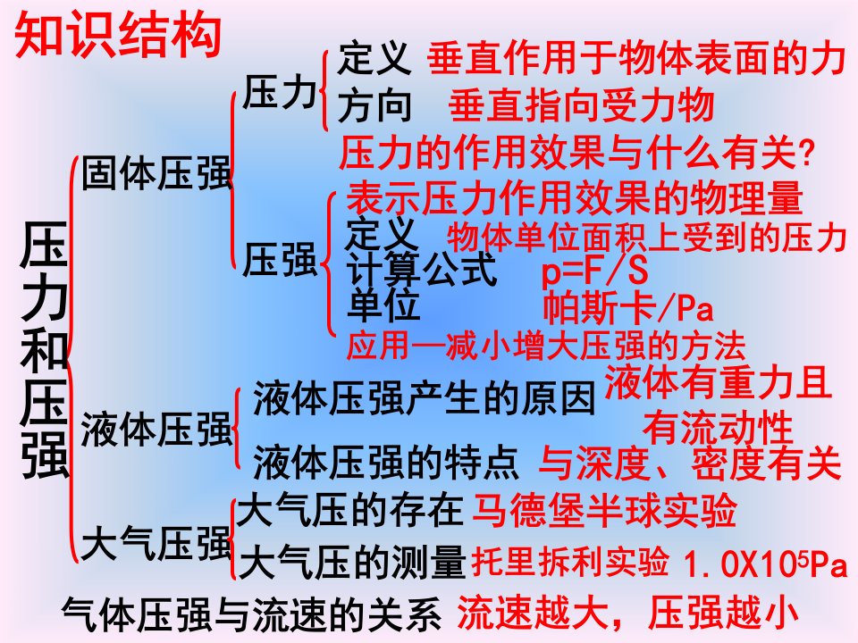 压强复习正式ppt课件