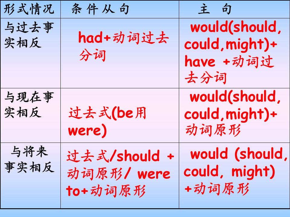 英语语法虚拟语气ppt课件