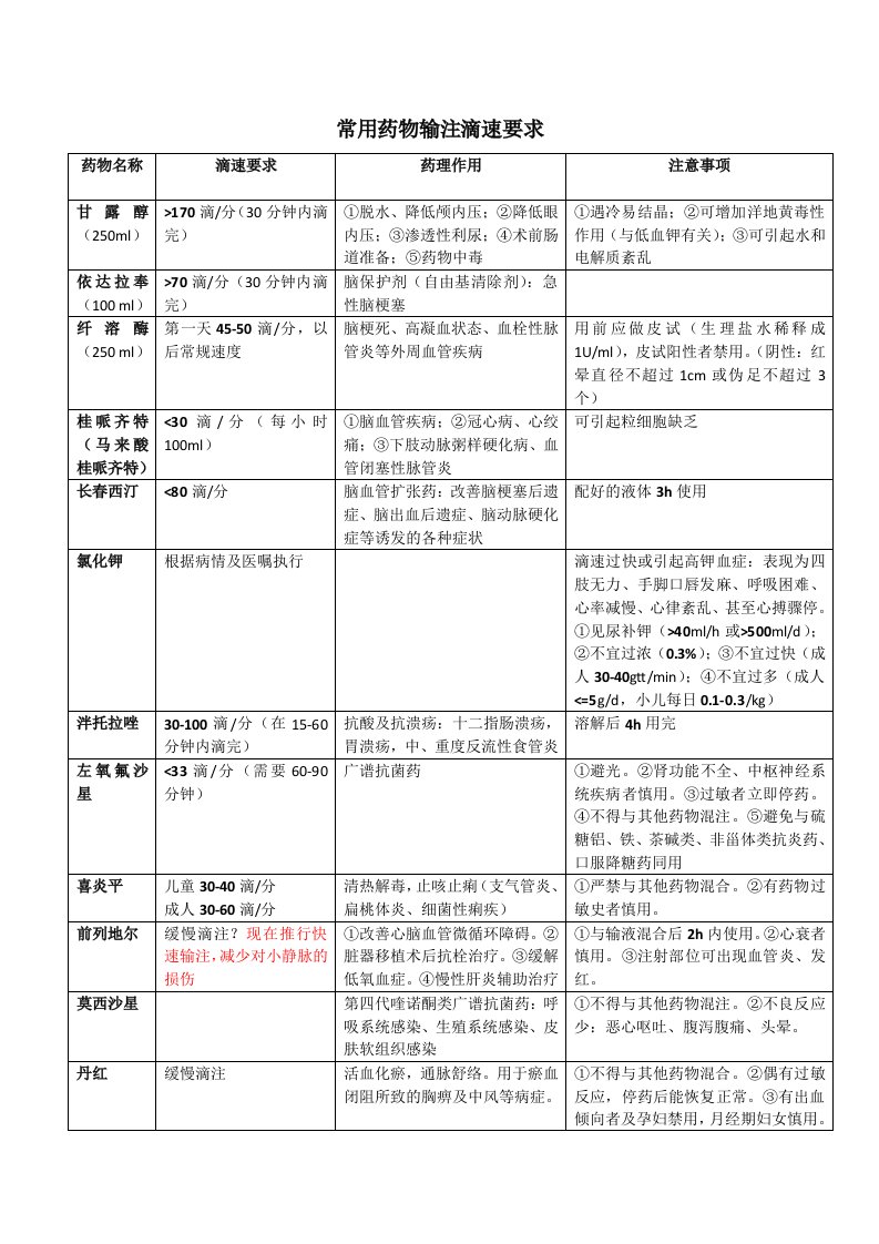 常用药物输注滴速要求