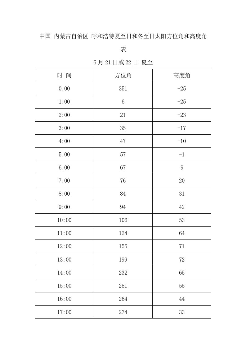 中国内蒙古自治区呼和浩特夏至日和冬至日太阳方位角和高度角表