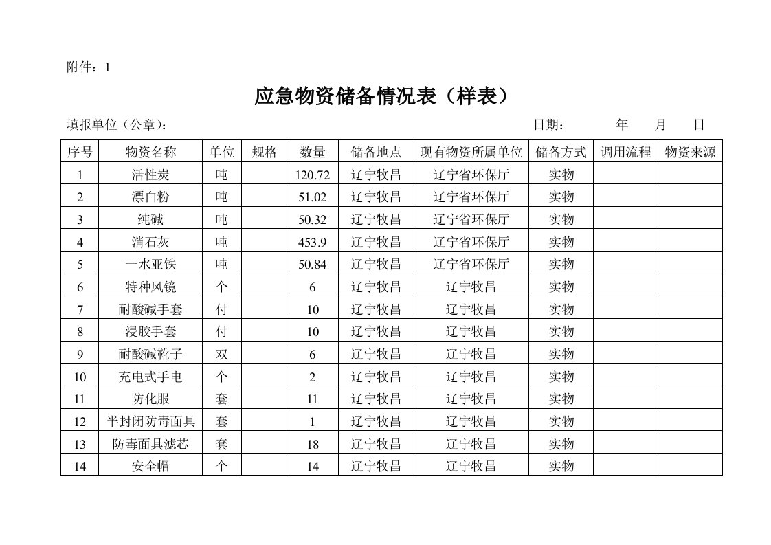 应急物资储备情况表