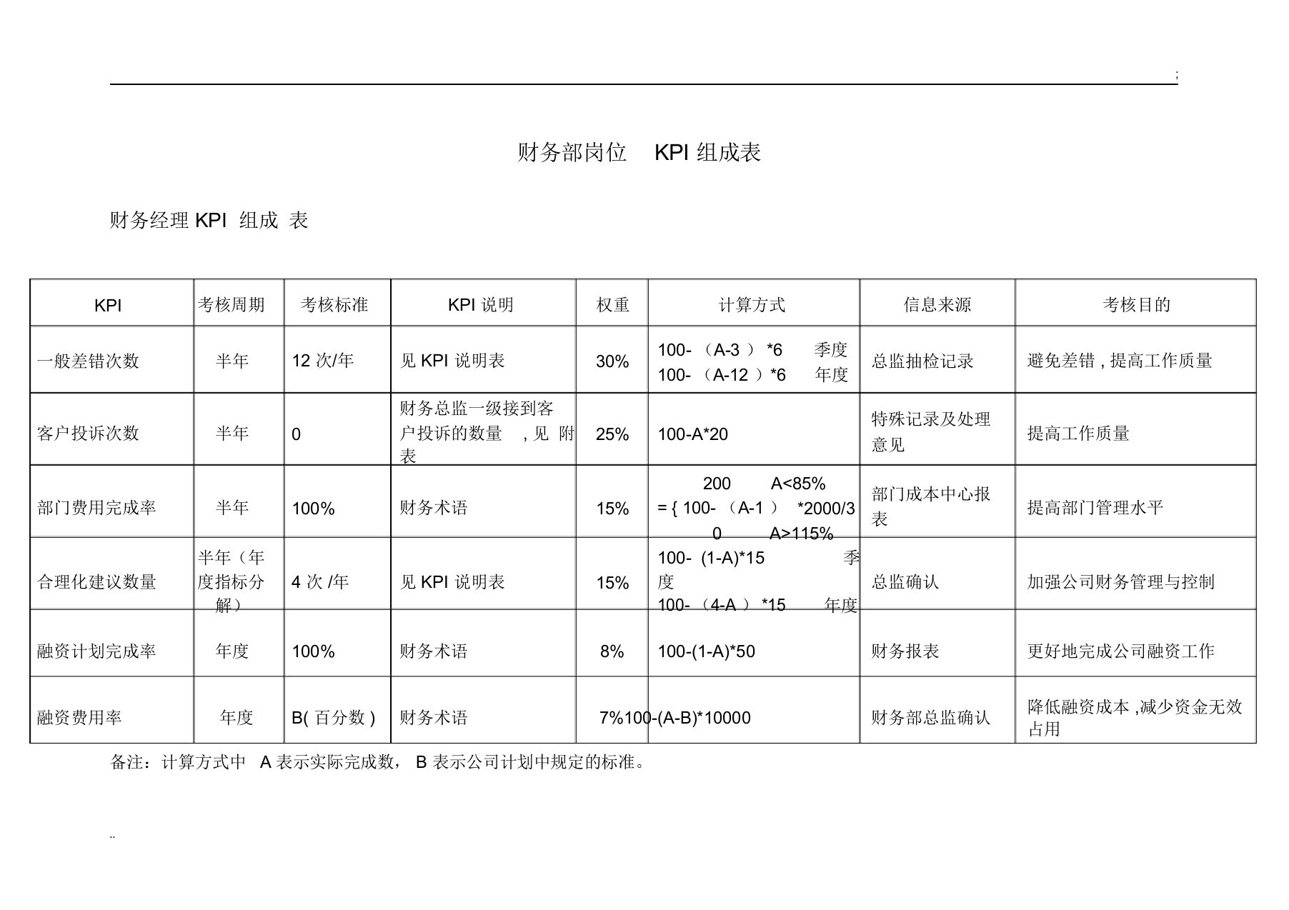 财务部各岗位绩效考核KPI指标大全