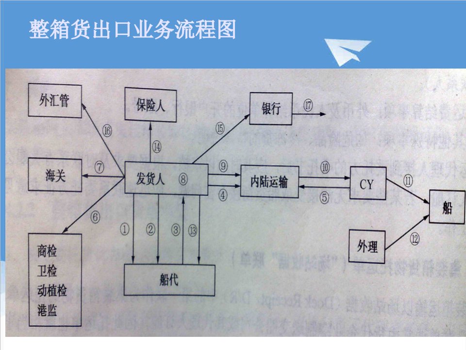 推荐-74集装箱运输进出口业务与单证48页