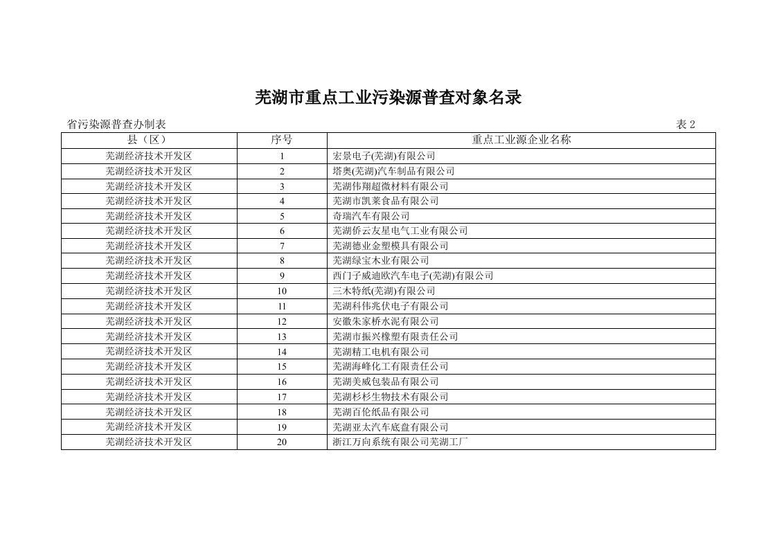 芜湖市重点工业污染源普查对象名录