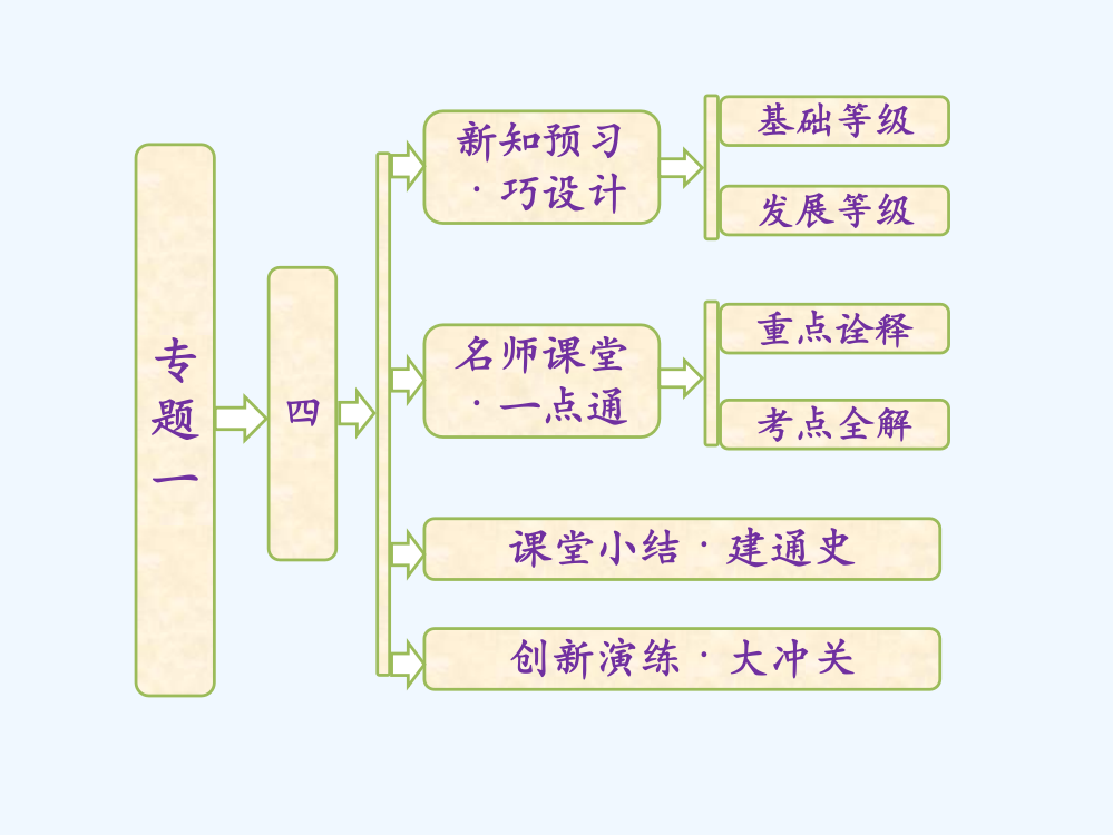 高中历史人民必修2课件：专题一