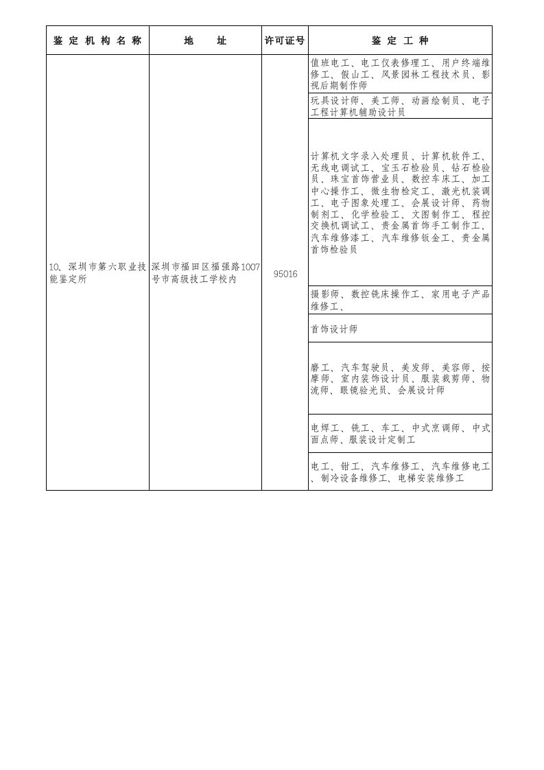 深圳职业技能鉴定所及鉴定工种大全