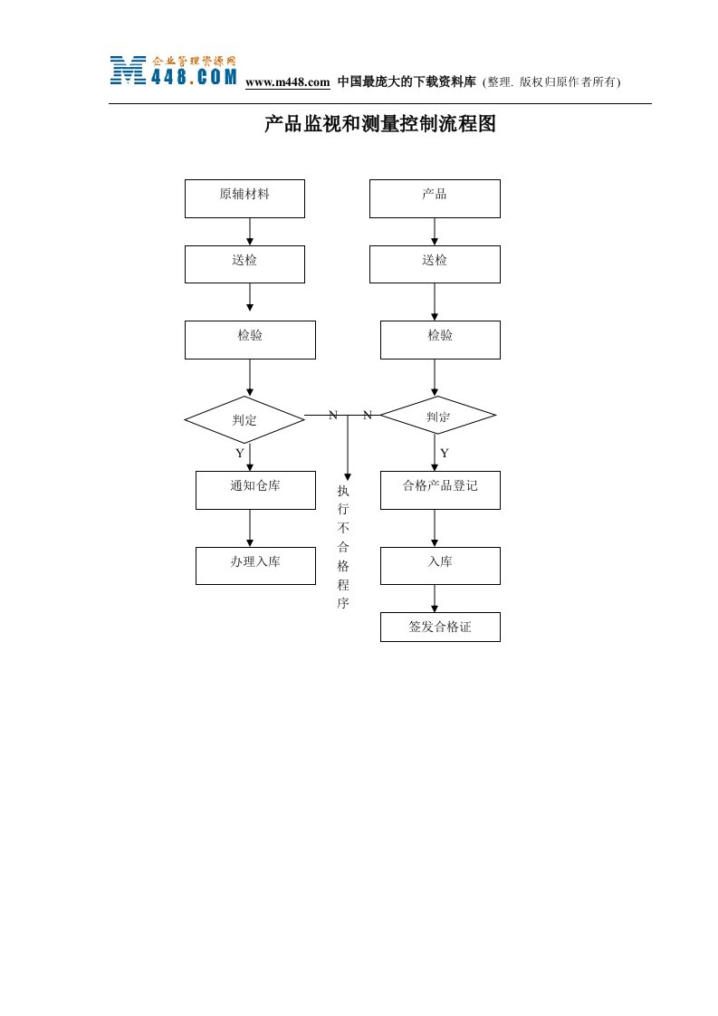 ISO9001程序流程图产品监视和测量控制流程图-程序文件