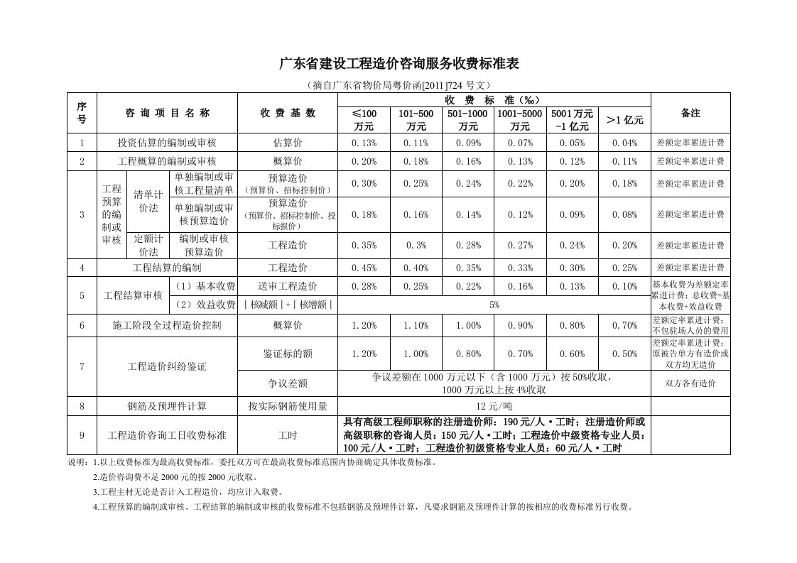 广东省建设工程造价咨询服务收费标准表粤价函2011724号文.doc