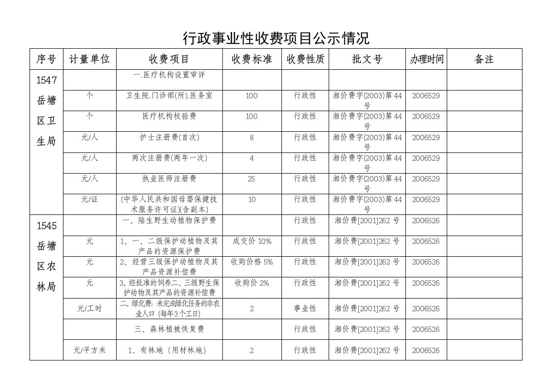 行政事业性收费项目公示情况