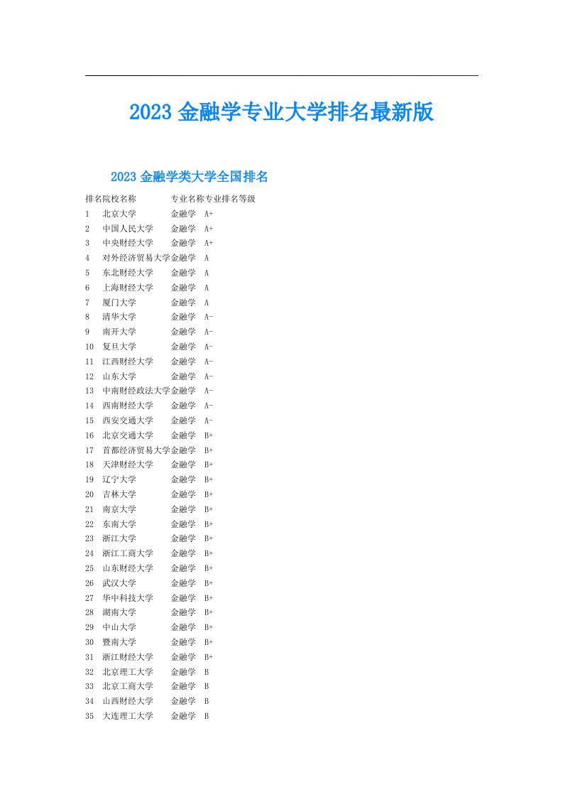 金融学专业大学排名最新版