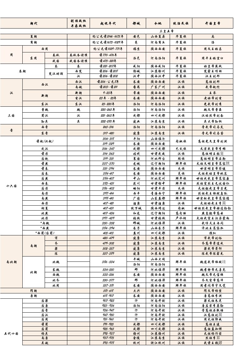 中国历史朝代表(详细版)