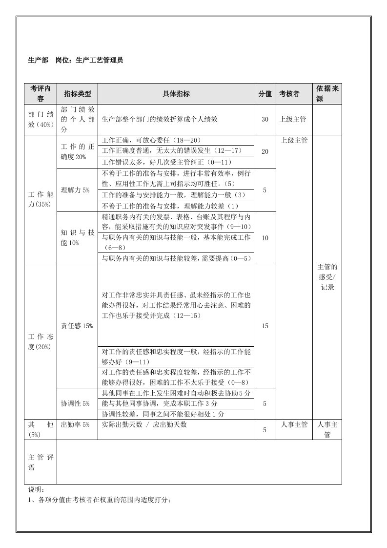 生产部-生产工艺管理员（年度考核）表