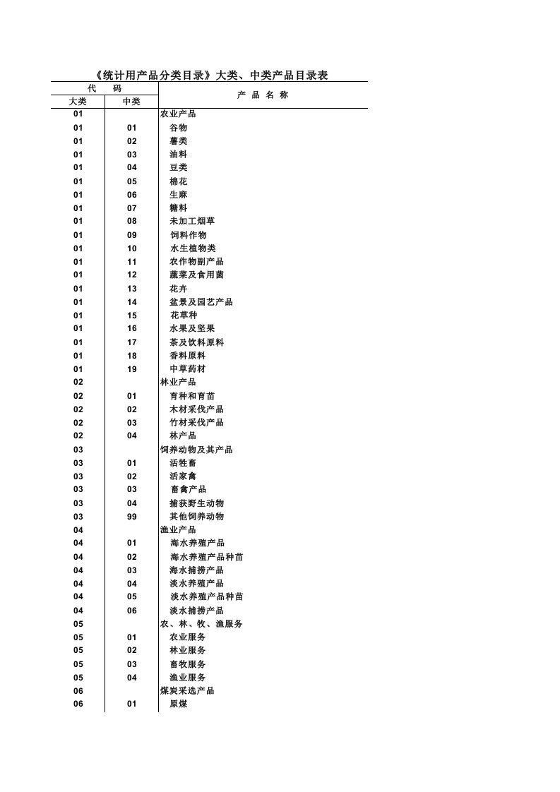 (XLS)统计局产品分类目录大类中类