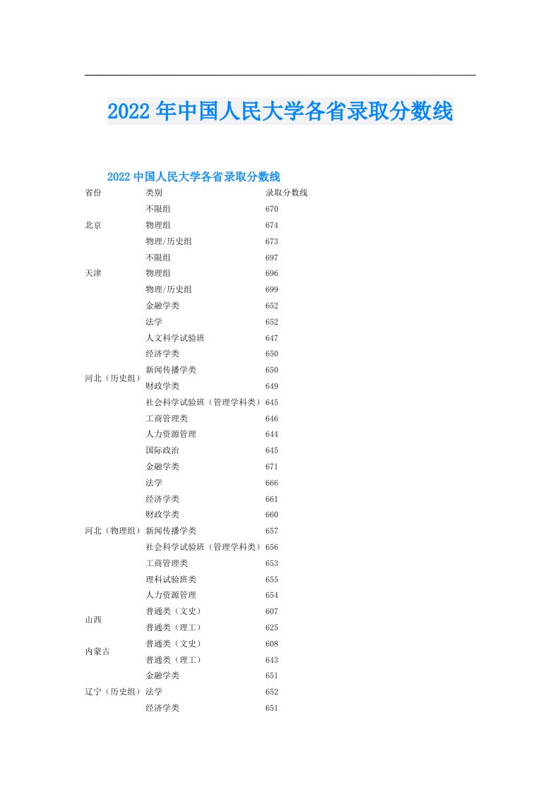 中国人民大学各省录取分数线