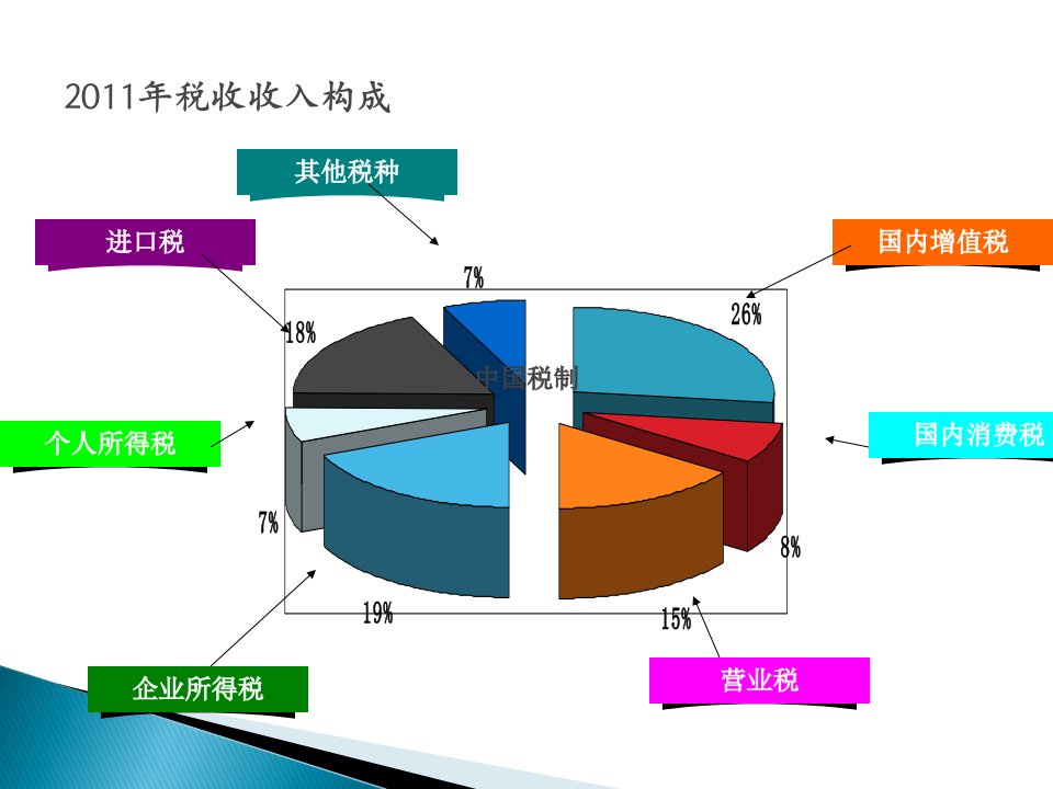 第一章-税收制度概述-PPT课件