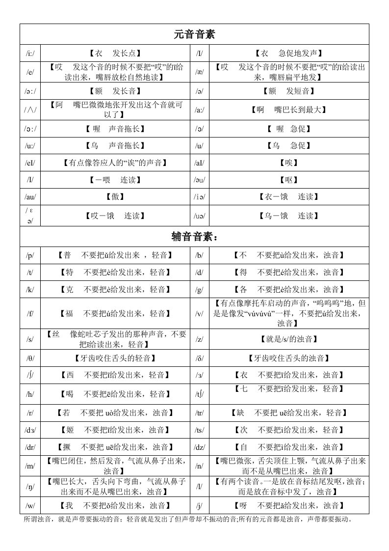 英语国际音标汉字谐音发音表(表格版)